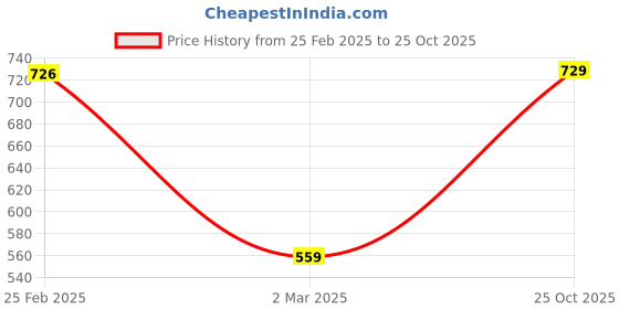 myntra.com Peora Silver-Plated Cubic Zirconia Studded Heart Shaped Studs With Rose Jewellery Box peora Price History Graph from 25 Feb 2025 to 25 Oct 2025