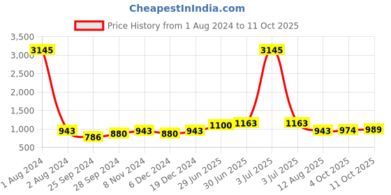 myntra.com Peora Silver Plated Cubic Zirconia Studded Jewellery Set peora Price History Graph from 1 Aug 2024 to 11 Oct 2025