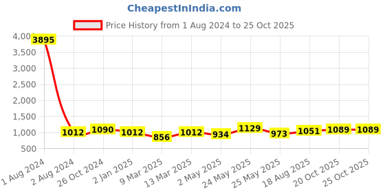 myntra.com Peora Silver-Plated Cubic Zirconia Studded Jewellery Set peora Price History Graph from 1 Aug 2024 to 24 Oct 2025