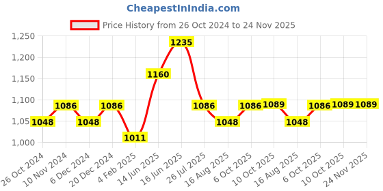 myntra.com Peora Silver-Plated Cubic Zirconia-Studded Jewellery Set peora Price History Graph from 26 Oct 2024 to 24 Nov 2025
