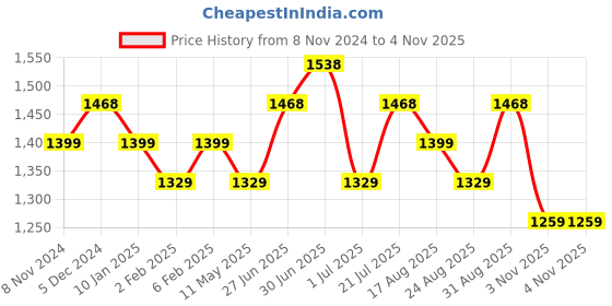 myntra.com Peora Silver-Plated Cubic Zirconia-Studded Jewellery Set peora Price History Graph from 8 Nov 2024 to 1 Nov 2025