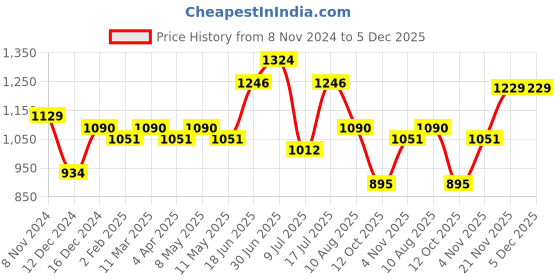 myntra.com Peora Silver-Plated Cubic Zirconia Studded Jewellery Set peora Price History Graph from 8 Nov 2024 to 5 Dec 2025