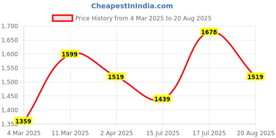 myntra.com Peora Silver-Plated Cubic Zirconia-Studded Jewellery Set peora Price History Graph from 4 Mar 2025 to 20 Aug 2025