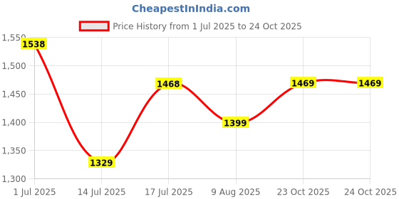 myntra.com Peora Silver-Plated Cubic Zirconia Studded Jewellery Set peora Price History Graph from 1 Jul 2025 to 23 Oct 2025