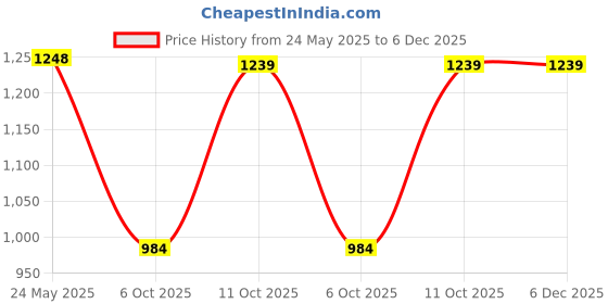 myntra.com Peora Silver-Plated Cubic Zirconia-Studded Jewellery Set peora Price History Graph from 24 May 2025 to 5 Dec 2025