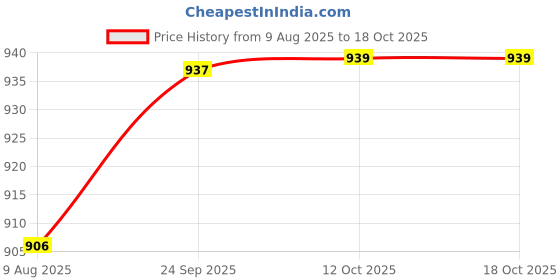 myntra.com Peora Silver-Plated Cubic Zirconia Studded Jewellery Set With Bracelet peora Price History Graph from 9 Aug 2025 to 12 Oct 2025
