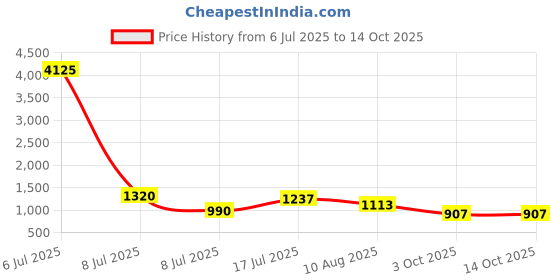 myntra.com Peora Silver-Plated Cubic Zirconia Studded Jewellery Set With Finger Ring peora Price History Graph from 6 Jul 2025 to 13 Oct 2025