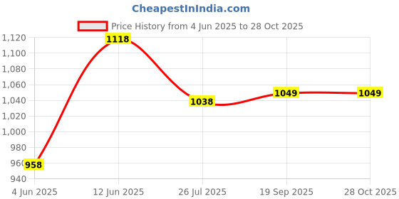 myntra.com Peora Silver-Plated Cubic Zirconia Studded Jewellery Set With Red Rose Box peora Price History Graph from 4 Jun 2025 to 28 Oct 2025