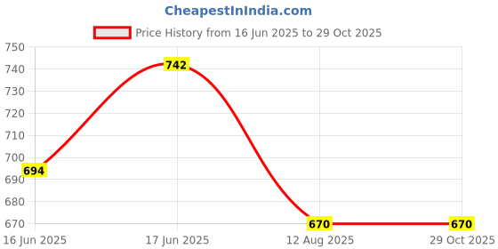myntra.com Peora Silver-Plated Cubic Zirconia Studded Link Bracelet With Red Rose peora Price History Graph from 16 Jun 2025 to 29 Oct 2025
