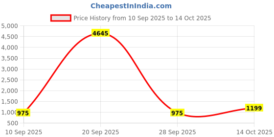myntra.com Peora Silver-Plated Cubic Zirconia Studded Necklace & Earrings peora Price History Graph from 10 Sep 2025 to 13 Oct 2025