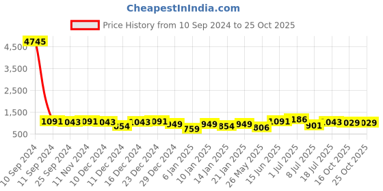 myntra.com Peora Silver Plated Cubic Zirconia Studded Pendant  Jewellery Set peora Price History Graph from 10 Sep 2024 to 24 Oct 2025