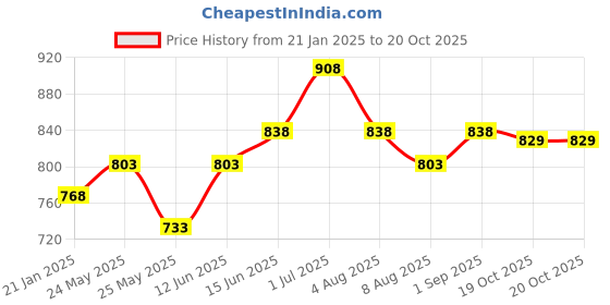 myntra.com Peora Silver-Plated Cubic Zirconia Studded Pendant With Chain peora Price History Graph from 21 Jan 2025 to 20 Oct 2025