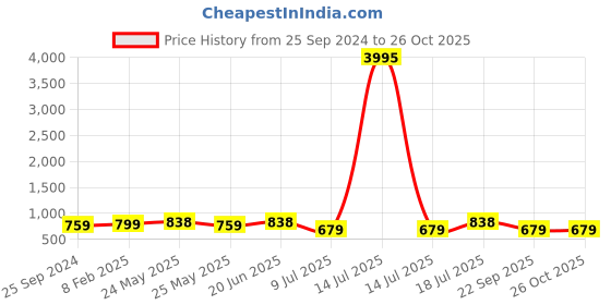 myntra.com Peora Silver-Plated Cubic Zirconia Studded Pendants With Chains peora Price History Graph from 25 Sep 2024 to 26 Oct 2025