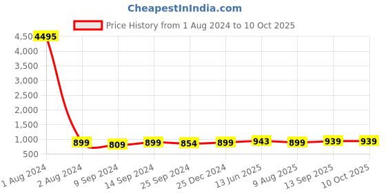 myntra.com Peora Silver Plated Cubic Zirconia Studded Pendent Set peora Price History Graph from 1 Aug 2024 to 10 Oct 2025