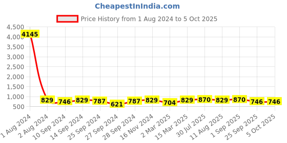 myntra.com Peora Silver-Plated Cubic Zirconia Studded Round Pendant With Chain peora Price History Graph from 1 Aug 2024 to 5 Oct 2025