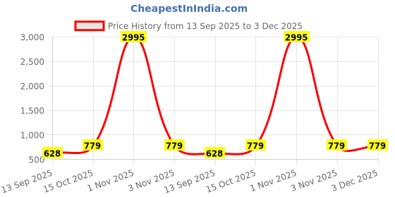 myntra.com Peora Silver-Plated Cubic Zirconia Studded Semi Circular Shaped Half Hoop Earrings peora Price History Graph from 13 Sep 2025 to 2 Dec 2025