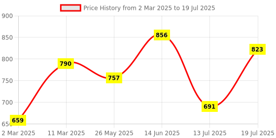 myntra.com Peora Silver-Plated Cubic Zirconia Studded Square Shaped Drop Earrings With Red Rose Box peora Price History Graph from 2 Mar 2025 to 13 Jul 2025