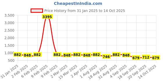 myntra.com Peora Silver-Plated Cubic Zirconia Studded Square Shaped Studs peora Price History Graph from 31 Jan 2025 to 14 Oct 2025