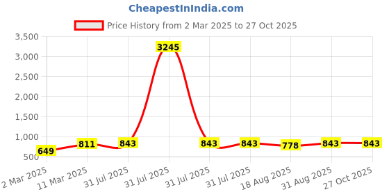 myntra.com Peora Silver-Plated Cubic Zirconia Studded Square Shaped Studs With Red Rose peora Price History Graph from 2 Mar 2025 to 27 Oct 2025