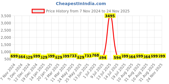 myntra.com Peora Silver-Plated Cubic Zirconia Studded Studs Earrings peora Price History Graph from 7 Nov 2024 to 24 Nov 2025