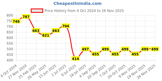myntra.com Peora Silver-Plated Cubic Zirconia Studded Toe Rings peora Price History Graph from 4 Oct 2024 to 25 Nov 2025