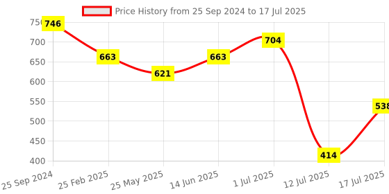 myntra.com Peora Silver-Plated Cubic Zirconia Studded Toe Rings peora Price History Graph from 25 Sep 2024 to 12 Jul 2025