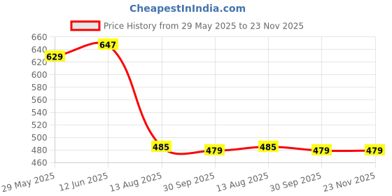 myntra.com Peora Silver-Plated Cubic Zirconia Studded Toe Rings peora Price History Graph from 29 May 2025 to 22 Nov 2025