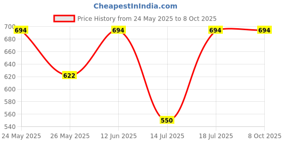 myntra.com Peora Silver-Plated Cubic Zirconia Studded Wraparound Bracelet With Red Rose peora Price History Graph from 24 May 2025 to 8 Oct 2025