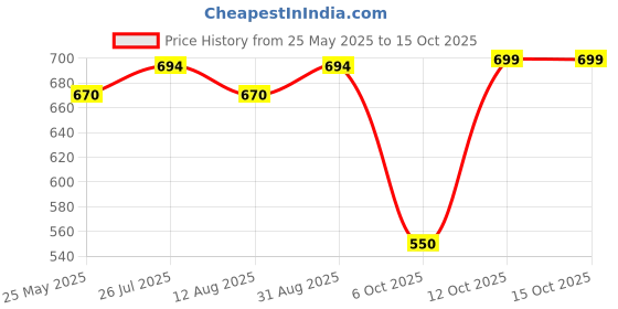 myntra.com Peora Silver-Plated Cubic Zirconia Studded Wraparound Bracelet With Red Rose peora Price History Graph from 25 May 2025 to 15 Oct 2025