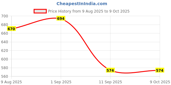 myntra.com Peora Silver-Plated Cubic Zirconia Studded Wraparound Bracelet With Red Rose peora Price History Graph from 9 Aug 2025 to 9 Oct 2025