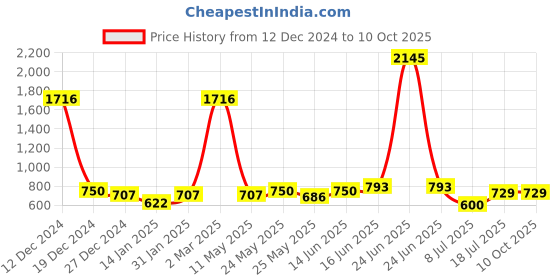 myntra.com Peora Silver Plated Cubic Zirconia Studs Earrings peora Price History Graph from 12 Dec 2024 to 10 Oct 2025
