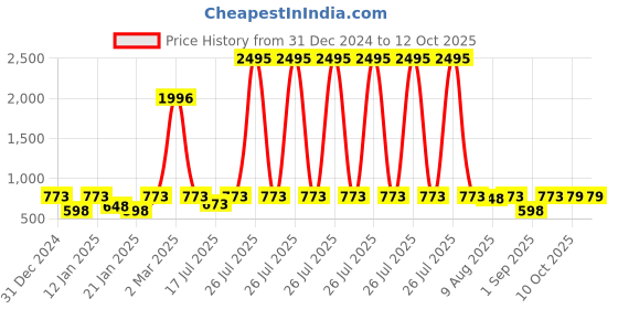 myntra.com Peora Silver Plated Cubic Zirconia Studs Earrings peora Price History Graph from 31 Dec 2024 to 12 Oct 2025