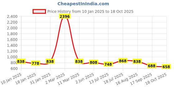 myntra.com Peora Silver Plated Cubic Zirconia Studs Earrings peora Price History Graph from 10 Jan 2025 to 18 Oct 2025