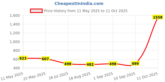 myntra.com Peora Silver-Plated Cubic Zirconia Toe Rings peora Price History Graph from 11 May 2025 to 11 Oct 2025