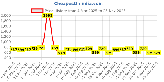 myntra.com Peora Silver-Plated Cubic Zirconia Toe Rings peora Price History Graph from 4 Mar 2025 to 23 Nov 2025