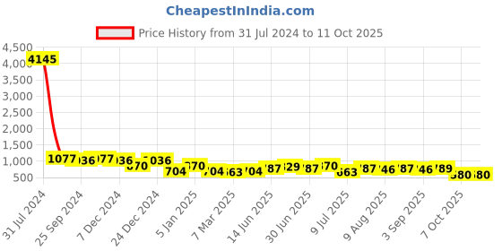 myntra.com Peora Silver Plated Cufflink peora Price History Graph from 31 Jul 2024 to 10 Oct 2025