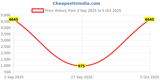 myntra.com Peora Silver Plated CZ & Crystal Studded Teardrop Necklace With Drop Earrings peora Price History Graph from 2 Sep 2025 to 5 Oct 2025