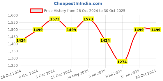 myntra.com Peora Silver-Plated CZ-Stones Studded Jewellery Set peora Price History Graph from 26 Oct 2024 to 30 Oct 2025