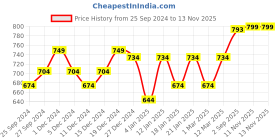 myntra.com Peora Silver-Plated CZ-Studded Adjustable Finger Ring peora Price History Graph from 25 Sep 2024 to 11 Nov 2025