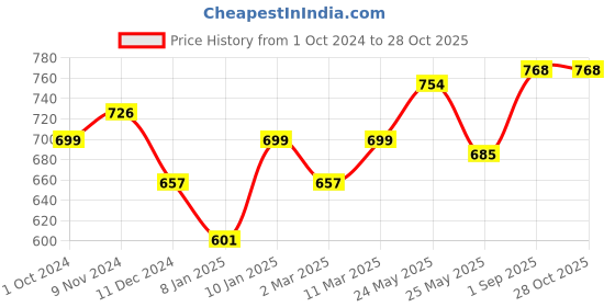 myntra.com Peora Silver-Plated CZ-Studded Adjustable Finger Ring peora Price History Graph from 1 Oct 2024 to 28 Oct 2025