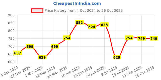 myntra.com Peora Silver-Plated CZ-Studded Adjustable Finger Ring peora Price History Graph from 4 Oct 2024 to 26 Oct 2025