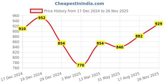 myntra.com Peora Silver-Plated CZ-Studded Adjustable Finger Ring peora Price History Graph from 17 Dec 2024 to 26 Nov 2025