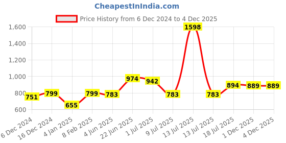 myntra.com Peora Silver-Plated CZ Studded Anklet peora Price History Graph from 6 Dec 2024 to 3 Dec 2025