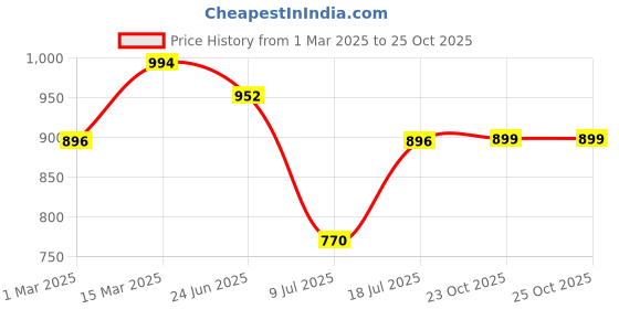 myntra.com Peora Silver-Plated CZ-Studded Butterfly Shaped Pendant With Chain peora Price History Graph from 1 Mar 2025 to 25 Oct 2025