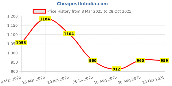myntra.com Peora Silver-Plated CZ-Studded Butterfly Shaped Pendant With Chain peora Price History Graph from 8 Mar 2025 to 28 Oct 2025