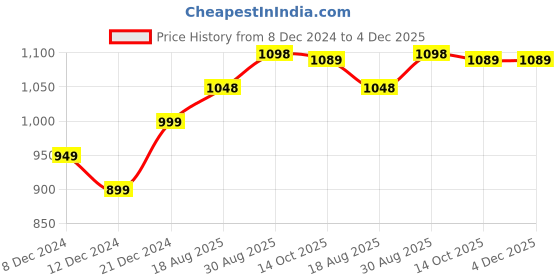 myntra.com Peora Silver-Plated CZ-Studded Duck Shaped Jewellery Set peora Price History Graph from 8 Dec 2024 to 4 Dec 2025