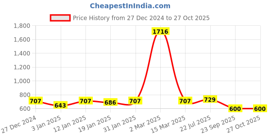 myntra.com Peora Silver Plated CZ Studded Finger Ring peora Price History Graph from 27 Dec 2024 to 27 Oct 2025
