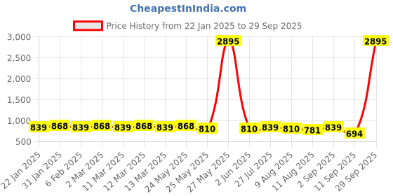 myntra.com Peora Silver-Plated CZ Studded Finger Ring peora Price History Graph from 22 Jan 2025 to 29 Sep 2025