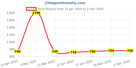 myntra.com Peora Silver Plated CZ Studded Finger Ring peora Price History Graph from 31 Jan 2025 to 2 Dec 2025