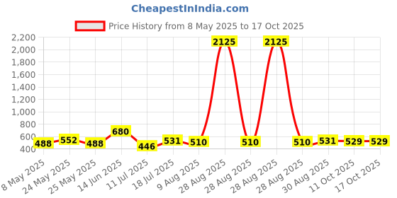 myntra.com Peora Silver-Plated CZ Studded King's Crown Pattern Double Chain Pin Brooch peora Price History Graph from 8 May 2025 to 16 Oct 2025